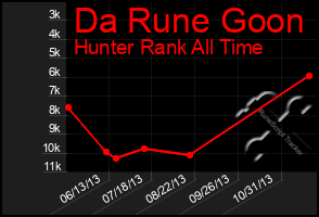 Total Graph of Da Rune Goon