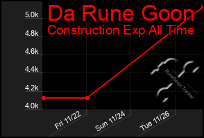 Total Graph of Da Rune Goon