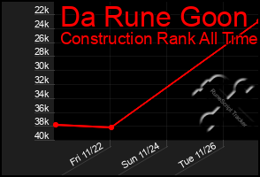 Total Graph of Da Rune Goon