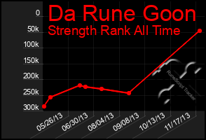 Total Graph of Da Rune Goon