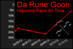 Total Graph of Da Rune Goon