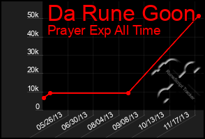 Total Graph of Da Rune Goon