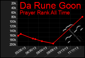 Total Graph of Da Rune Goon