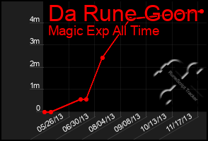 Total Graph of Da Rune Goon