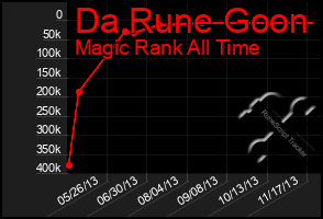 Total Graph of Da Rune Goon