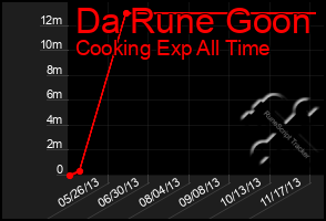 Total Graph of Da Rune Goon