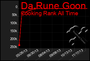 Total Graph of Da Rune Goon