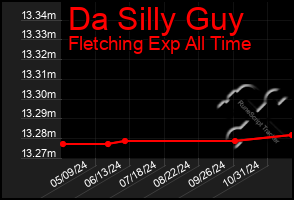 Total Graph of Da Silly Guy