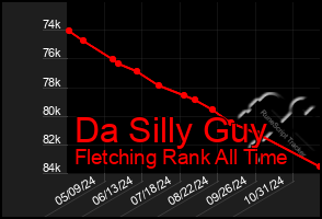 Total Graph of Da Silly Guy