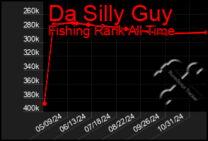 Total Graph of Da Silly Guy