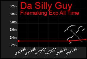 Total Graph of Da Silly Guy