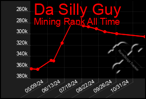 Total Graph of Da Silly Guy