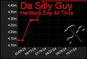 Total Graph of Da Silly Guy