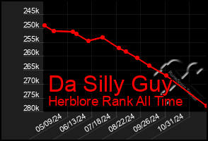 Total Graph of Da Silly Guy