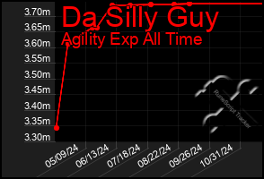 Total Graph of Da Silly Guy