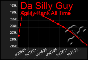 Total Graph of Da Silly Guy