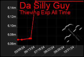 Total Graph of Da Silly Guy