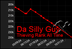 Total Graph of Da Silly Guy