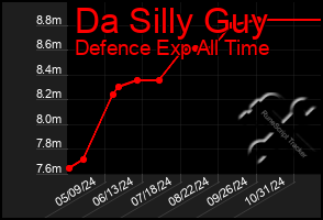 Total Graph of Da Silly Guy