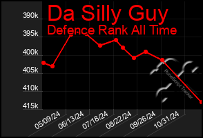 Total Graph of Da Silly Guy