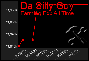 Total Graph of Da Silly Guy