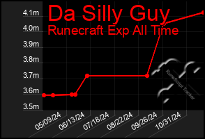 Total Graph of Da Silly Guy