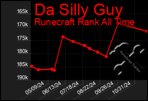 Total Graph of Da Silly Guy