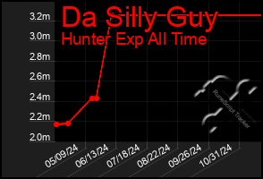 Total Graph of Da Silly Guy