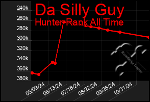 Total Graph of Da Silly Guy