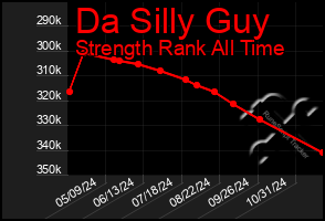 Total Graph of Da Silly Guy