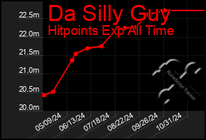 Total Graph of Da Silly Guy