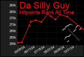 Total Graph of Da Silly Guy