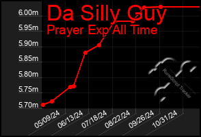 Total Graph of Da Silly Guy