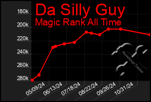 Total Graph of Da Silly Guy