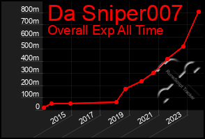 Total Graph of Da Sniper007