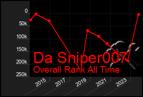 Total Graph of Da Sniper007