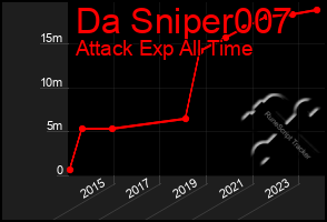 Total Graph of Da Sniper007