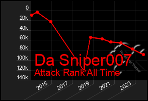 Total Graph of Da Sniper007