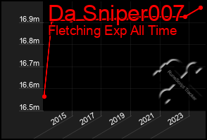 Total Graph of Da Sniper007