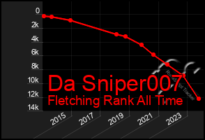 Total Graph of Da Sniper007