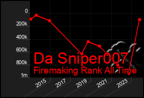 Total Graph of Da Sniper007