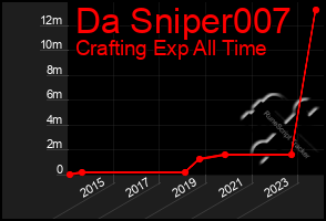 Total Graph of Da Sniper007