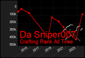 Total Graph of Da Sniper007