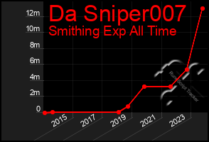 Total Graph of Da Sniper007