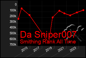 Total Graph of Da Sniper007