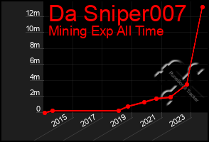 Total Graph of Da Sniper007