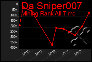 Total Graph of Da Sniper007