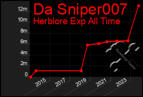 Total Graph of Da Sniper007