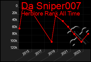 Total Graph of Da Sniper007