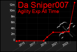 Total Graph of Da Sniper007